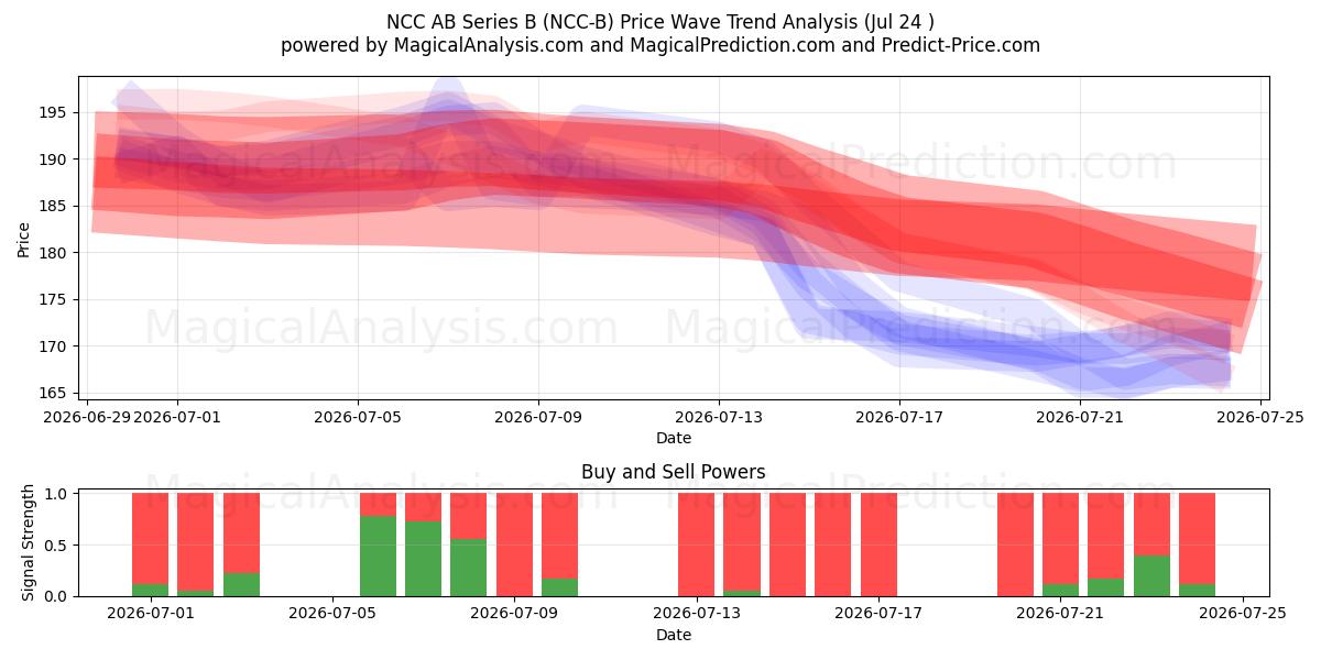  NCC AB Series B (NCC-B) Support and Resistance area (23 Jul) 