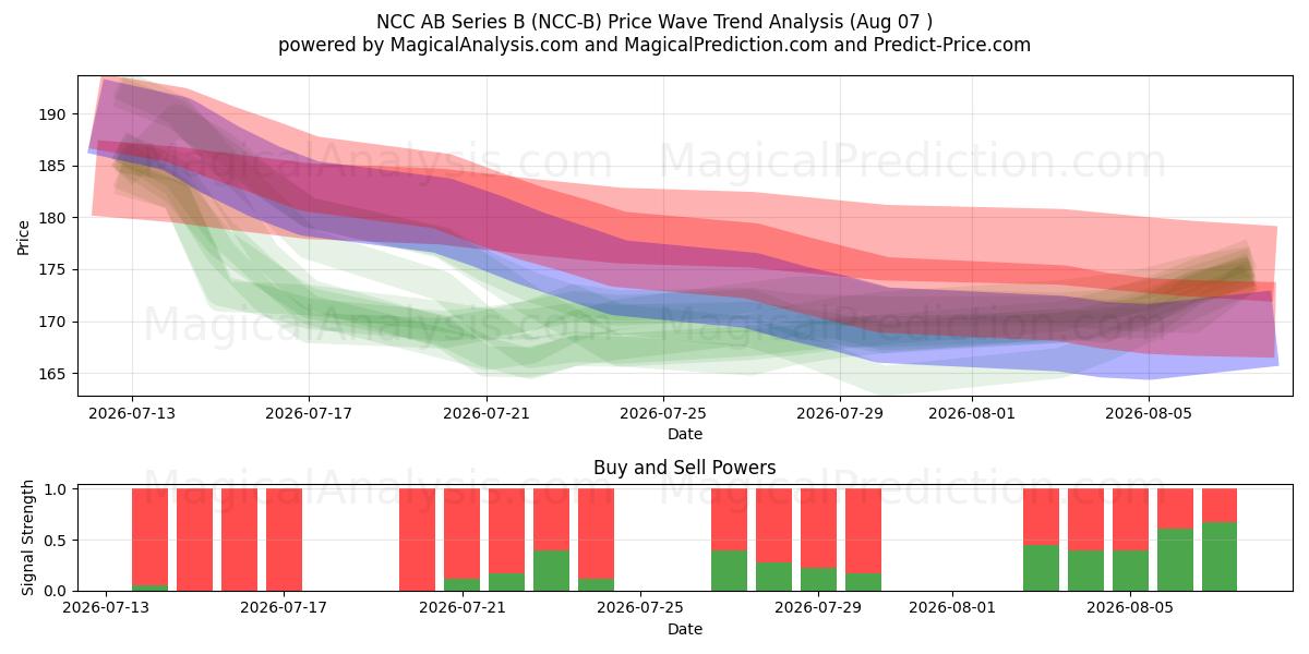  NCC AB Series B (NCC-B) Support and Resistance area (06 Aug) 