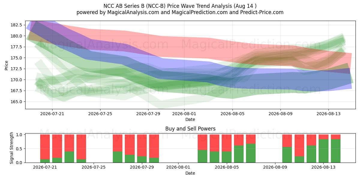  NCC AB Series B (NCC-B) Support and Resistance area (13 Aug) 