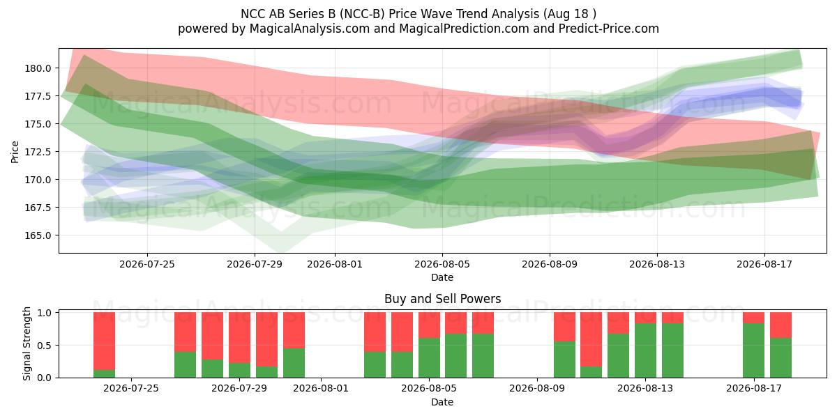  NCC AB Series B (NCC-B) Support and Resistance area (14 Aug) 