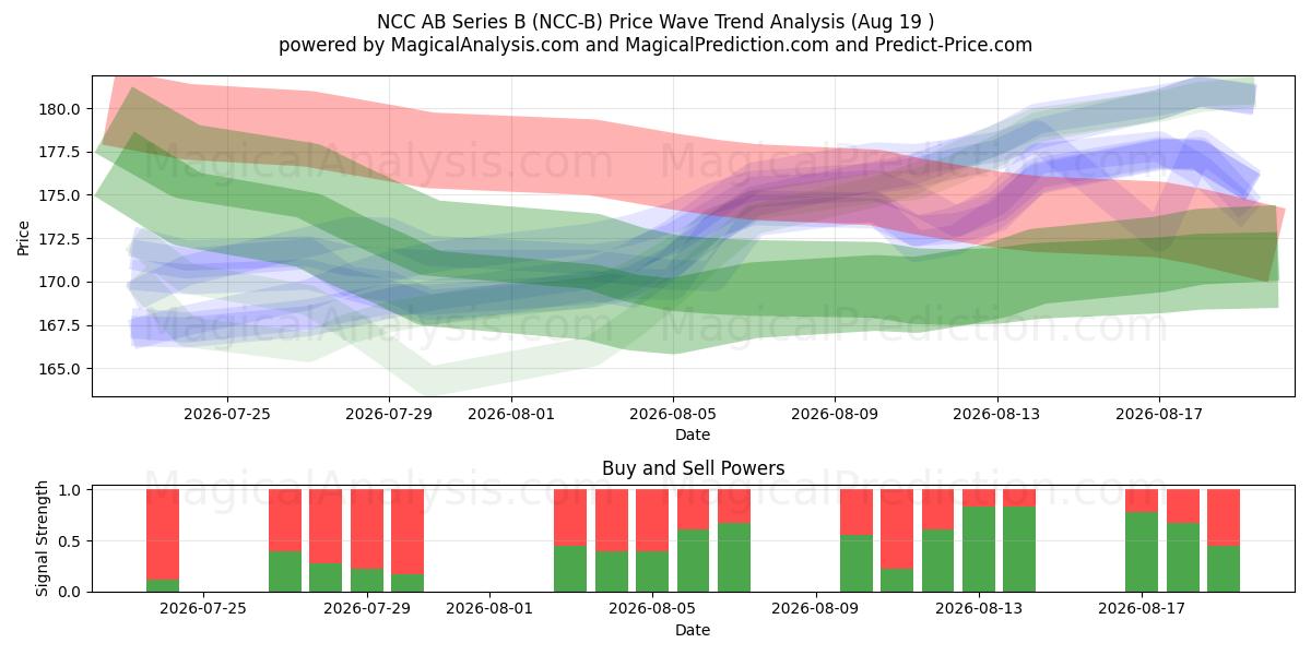  NCC AB Series B (NCC-B) Support and Resistance area (18 Aug) 