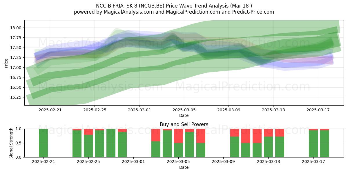  NCC B FRIA  SK 8 (NCGB.BE) Support and Resistance area (18 Mar) 