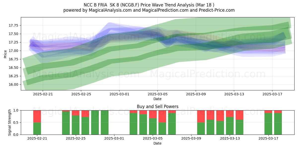  NCC B FRIA  SK 8 (NCGB.F) Support and Resistance area (18 Mar) 