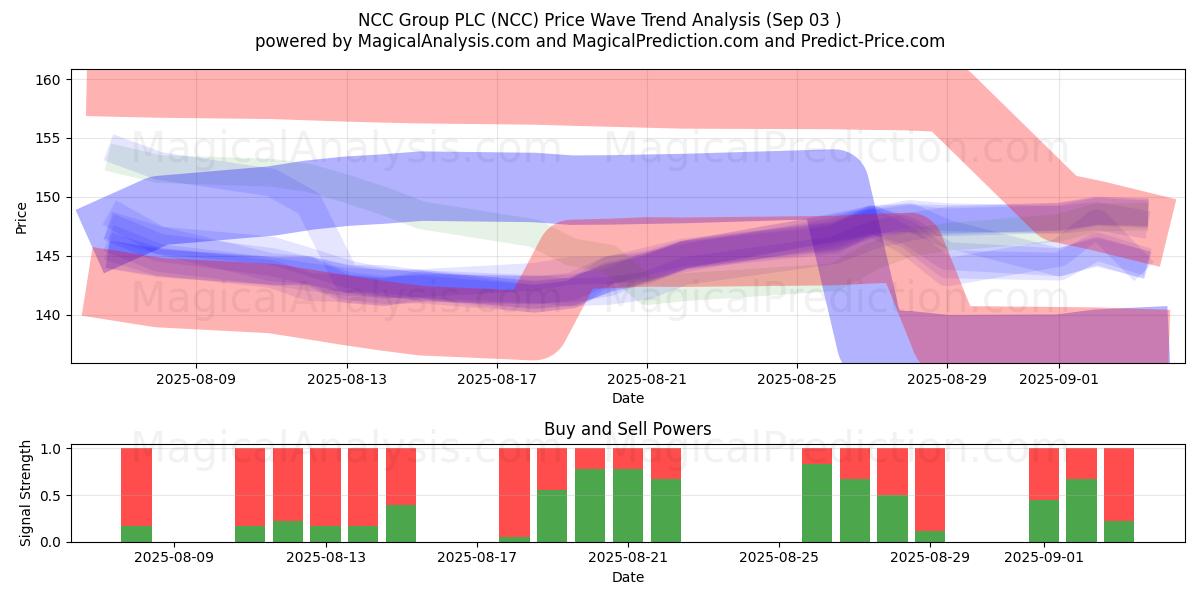  NCC Group PLC (NCC) Support and Resistance area (02 Sep) 