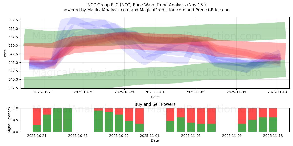  NCC Group PLC (NCC) Support and Resistance area (12 Nov) 