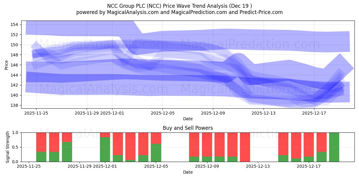 NCC Group PLC (NCC) Support and Resistance area (18 Dec) 