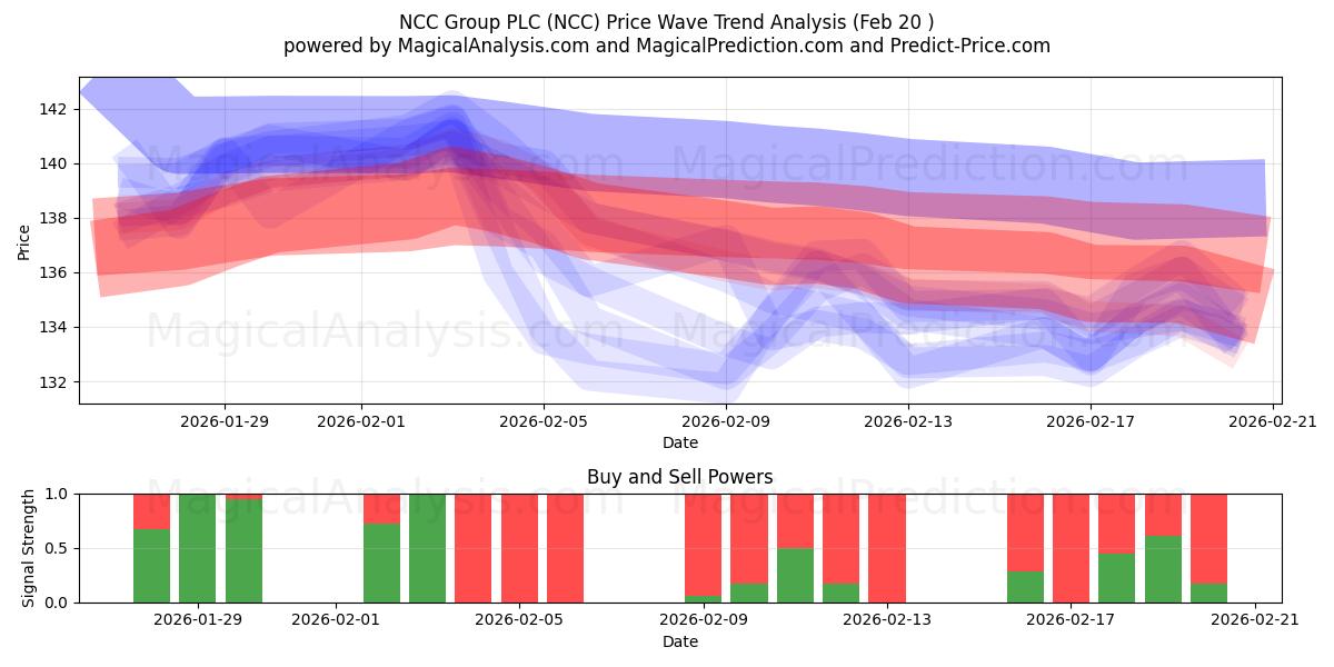  NCC Group PLC (NCC) Support and Resistance area (19 Feb) 