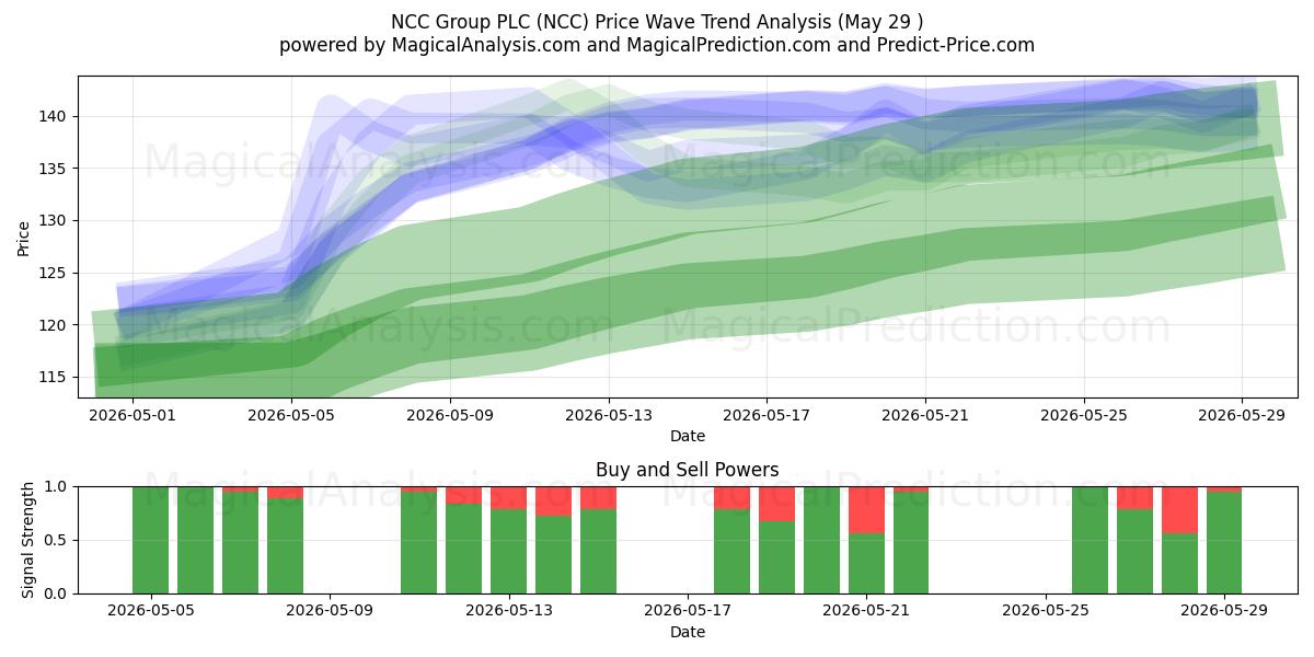  NCC Group PLC (NCC) Support and Resistance area (28 May) 