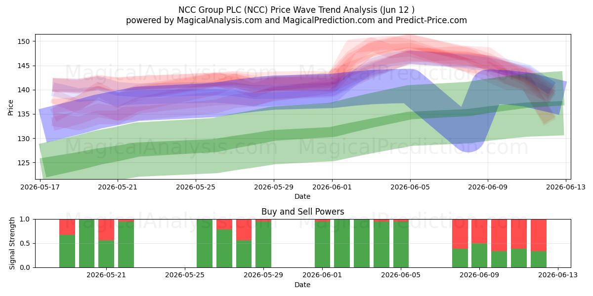  NCC Group PLC (NCC) Support and Resistance area (11 Jun) 