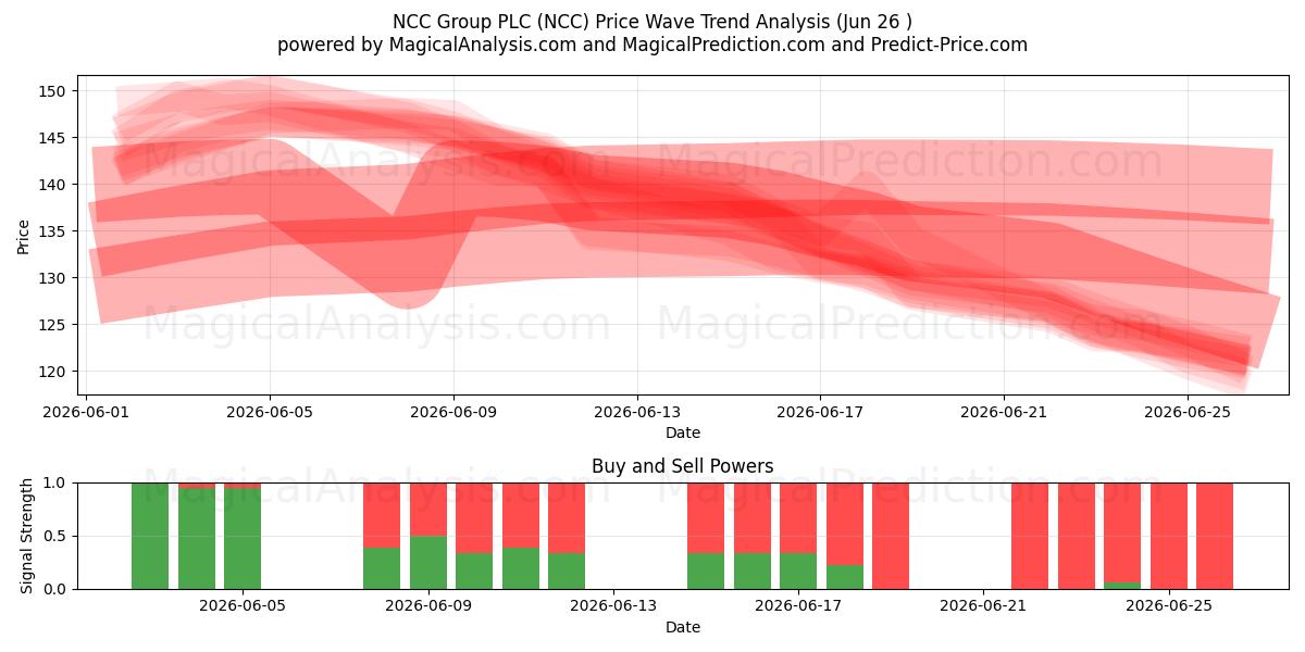  NCC Group PLC (NCC) Support and Resistance area (25 Jun) 