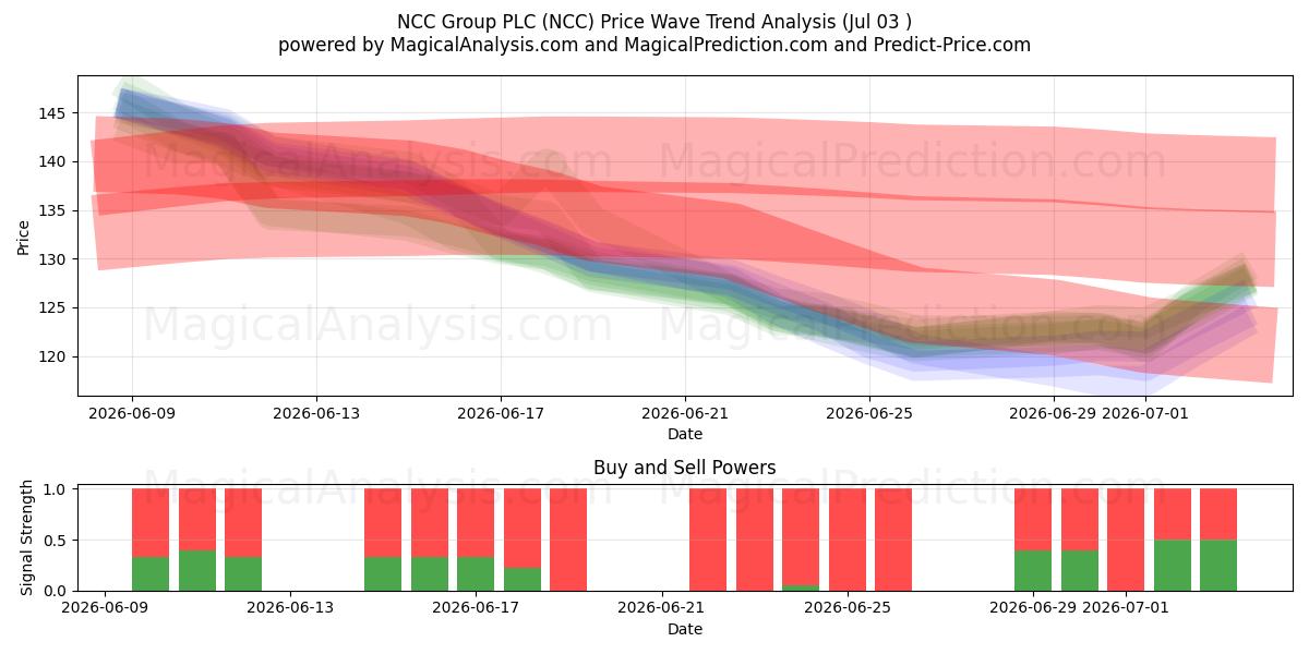  NCC Group PLC (NCC) Support and Resistance area (02 Jul) 