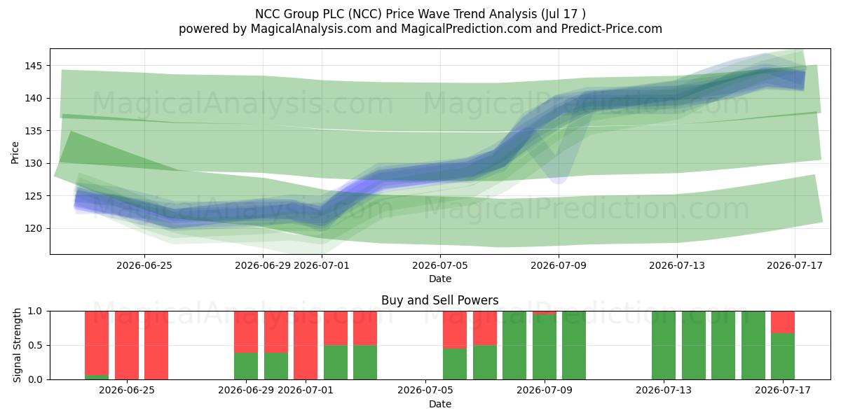  NCC Group PLC (NCC) Support and Resistance area (16 Jul) 