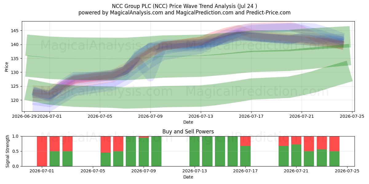  NCC Group PLC (NCC) Support and Resistance area (23 Jul) 