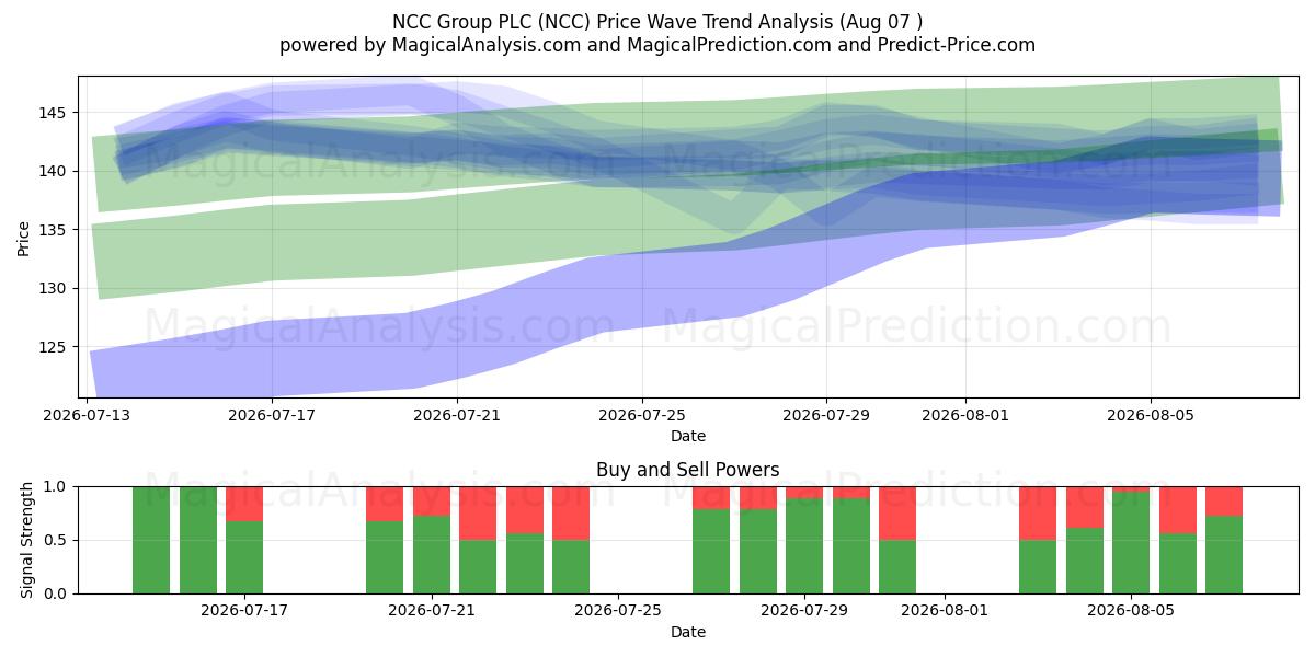  NCC Group PLC (NCC) Support and Resistance area (06 Aug) 