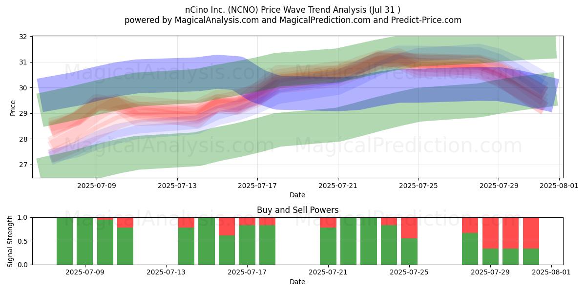  nCino Inc. (NCNO) Support and Resistance area (30 Jul) 