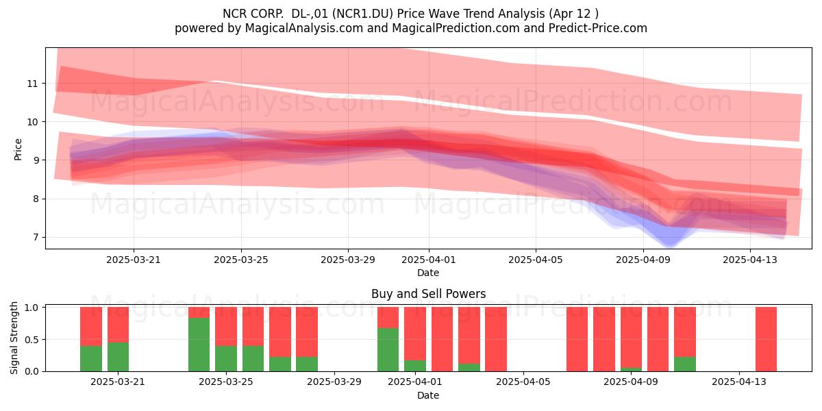  NCR CORP.  DL-,01 (NCR1.DU) Support and Resistance area (12 Apr) 