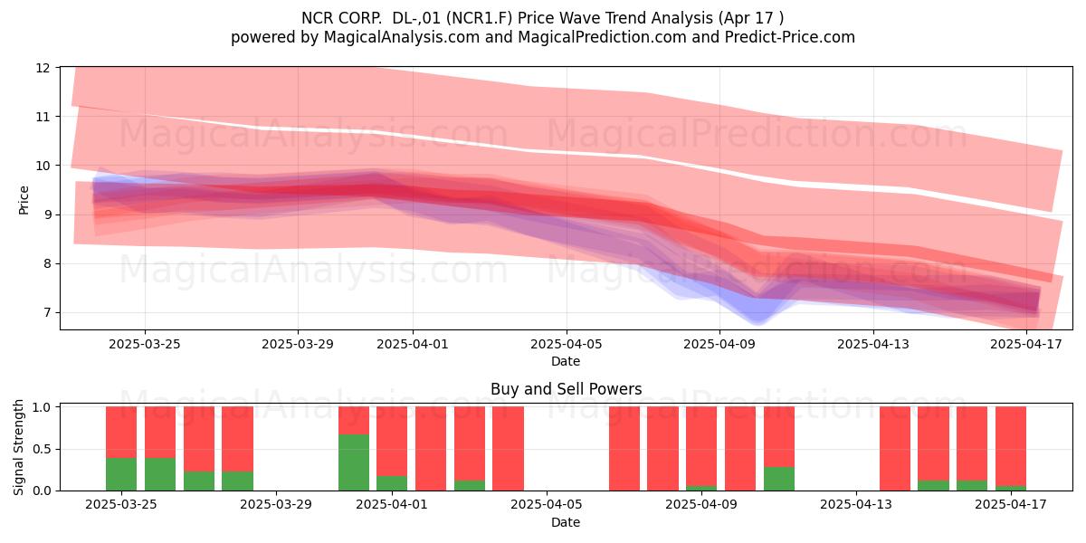  NCR CORP.  DL-,01 (NCR1.F) Support and Resistance area (17 Apr) 