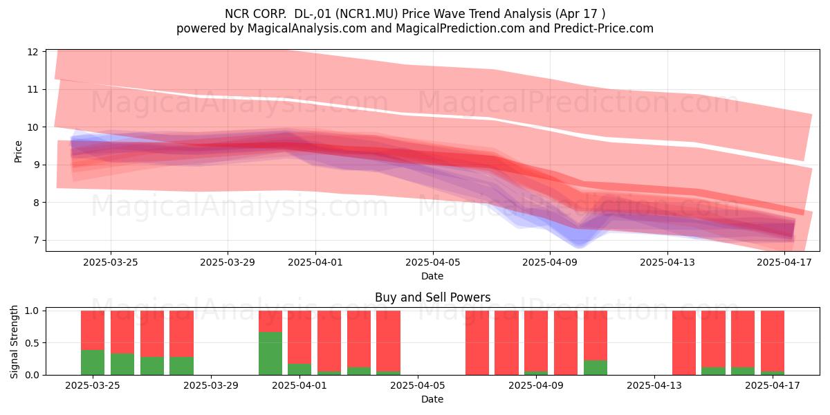  NCR CORP.  DL-,01 (NCR1.MU) Support and Resistance area (17 Apr) 