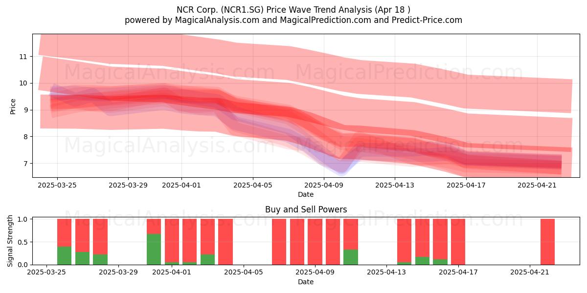  NCR Corp. (NCR1.SG) Support and Resistance area (18 Apr) 