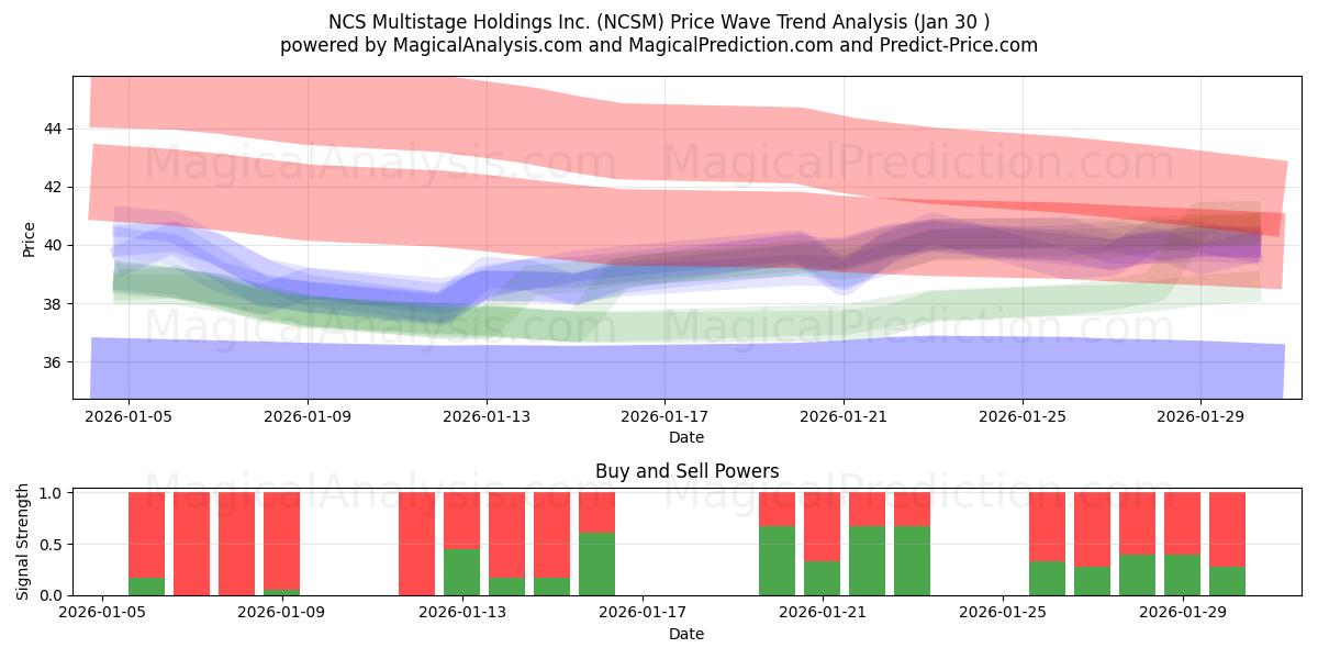  NCS Multistage Holdings Inc. (NCSM) Support and Resistance area (29 Jan) 