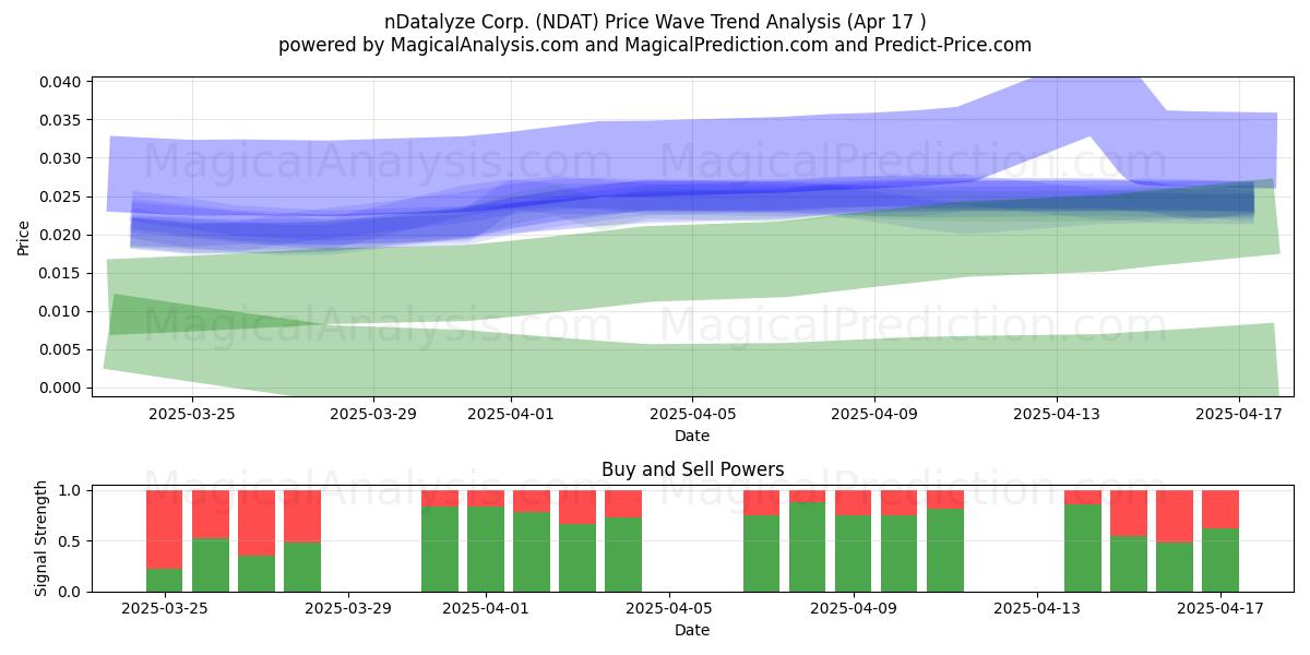  nDatalyze Corp. (NDAT) Support and Resistance area (17 Apr) 