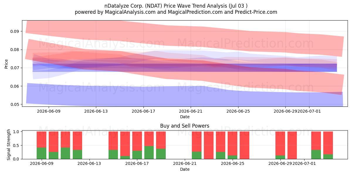  nDatalyze Corp. (NDAT) Support and Resistance area (02 Jul) 