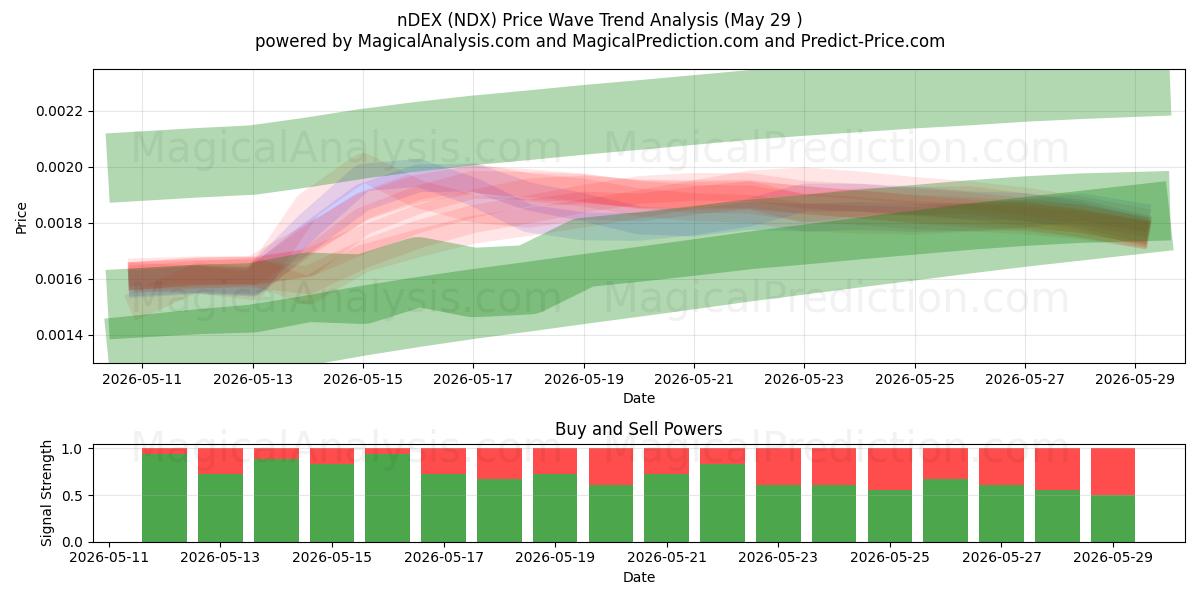  nDEX (NDX) Support and Resistance area (28 May) 