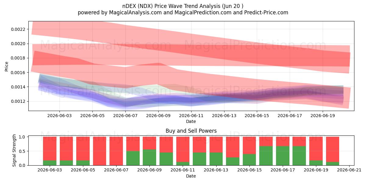  nDEX (NDX) Support and Resistance area (19 Jun) 