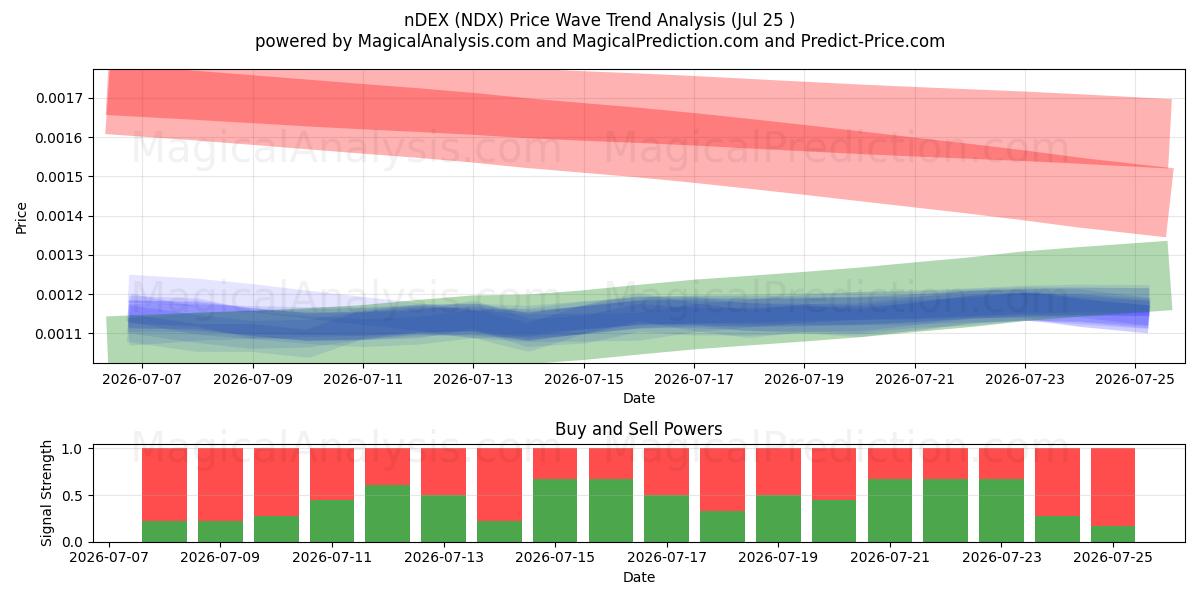  nDEX (NDX) Support and Resistance area (24 Jul) 