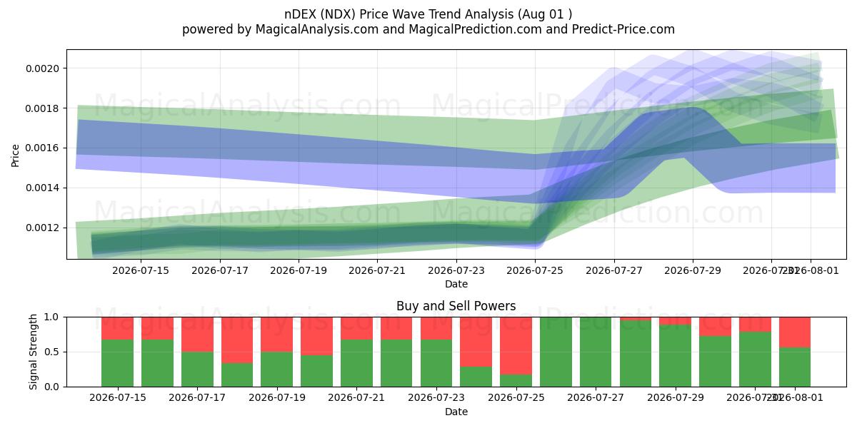  nDEX (NDX) Support and Resistance area (31 Jul) 