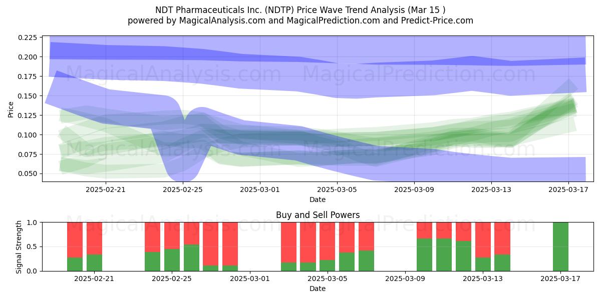  NDT Pharmaceuticals Inc. (NDTP) Support and Resistance area (15 Mar) 