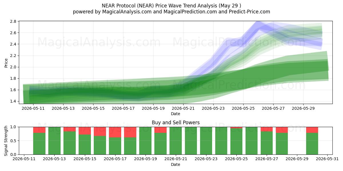  निकट प्रोटोकॉल (NEAR) Support and Resistance area (28 May) 