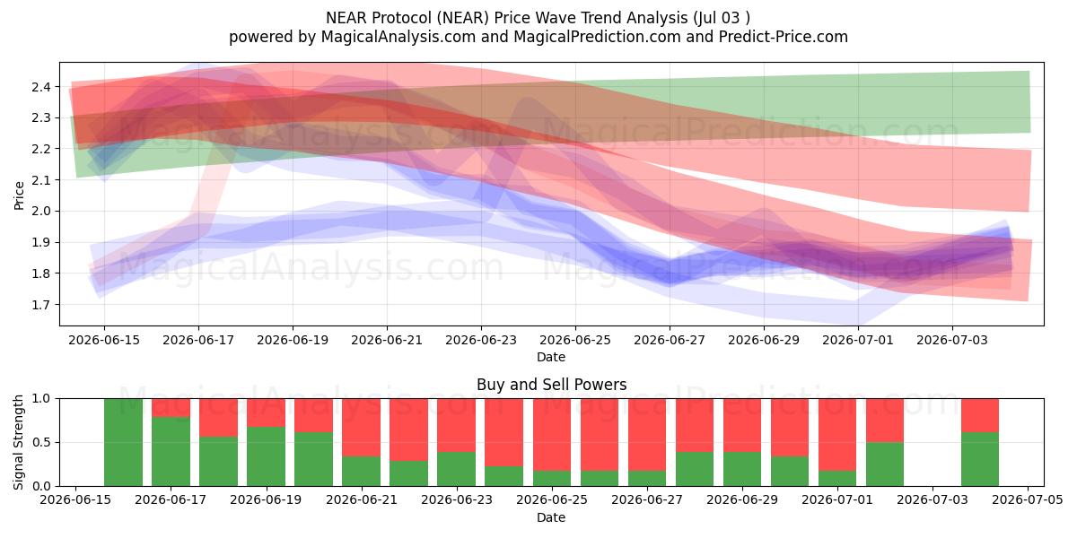 NEAR协议 (NEAR) Support and Resistance area (02 Jul) 