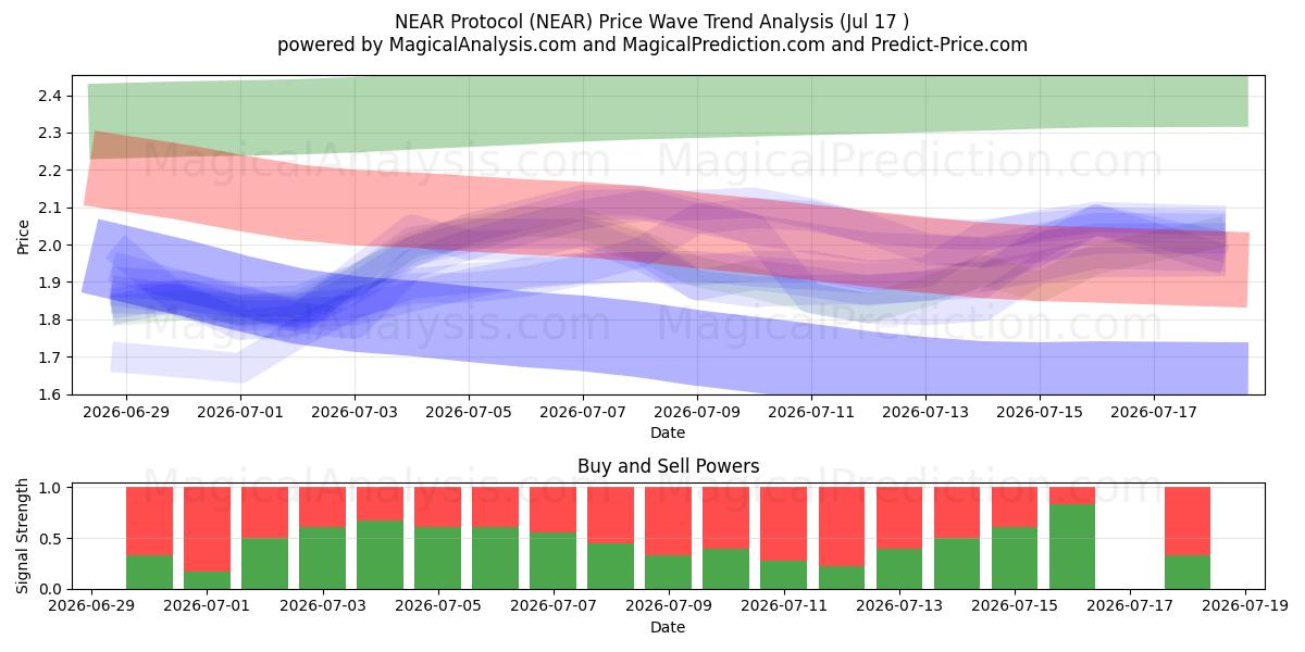  NEAR-Protokoll (NEAR) Support and Resistance area (16 Jul) 