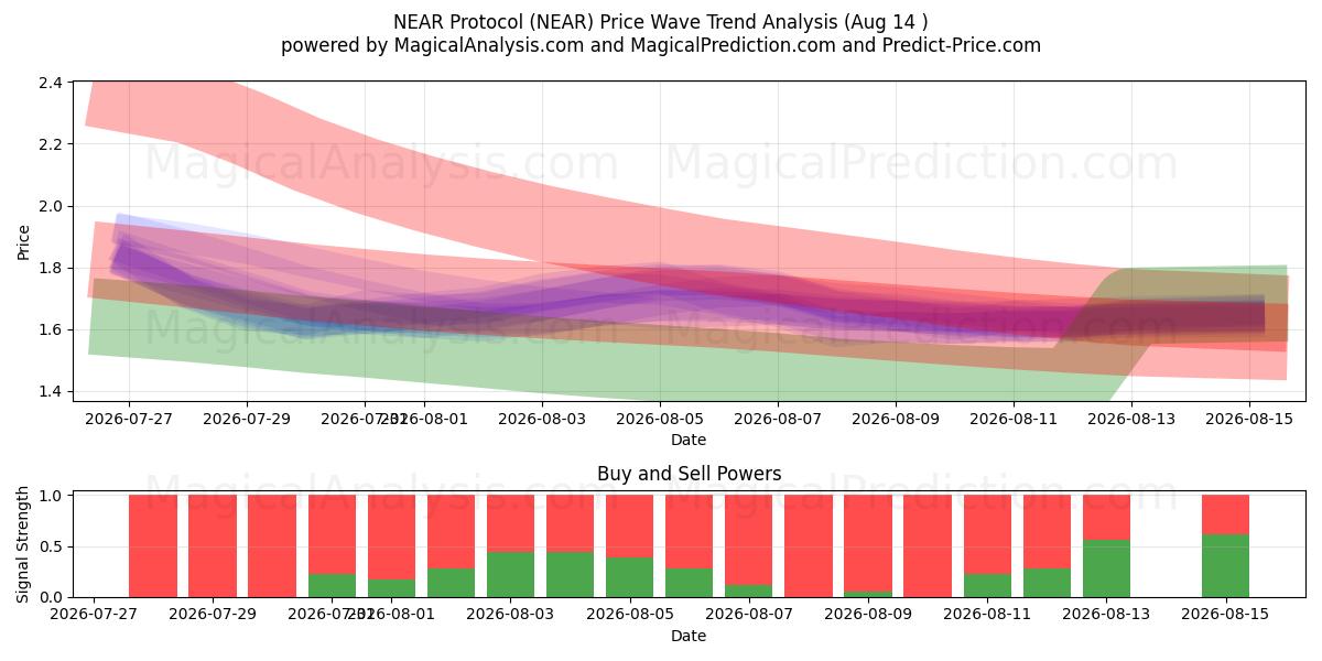  NEAR Protocol (NEAR) Support and Resistance area (13 Aug) 