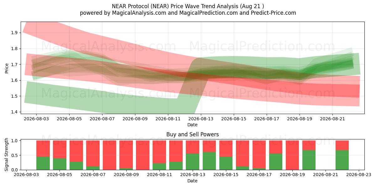  NEAR协议 (NEAR) Support and Resistance area (20 Aug) 