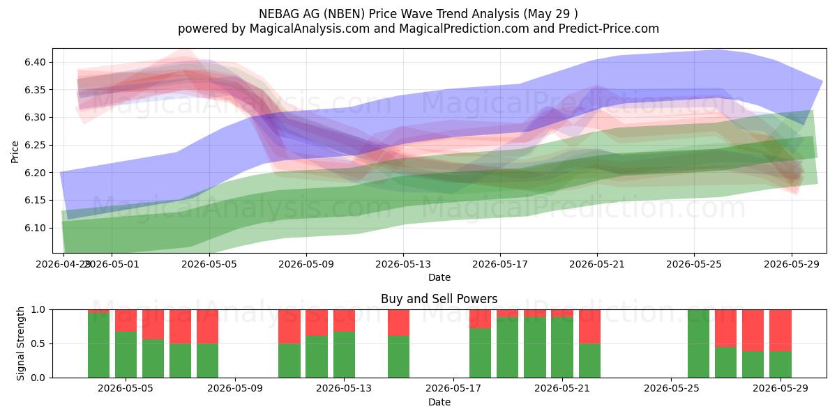  NEBAG AG (NBEN) Support and Resistance area (28 May) 