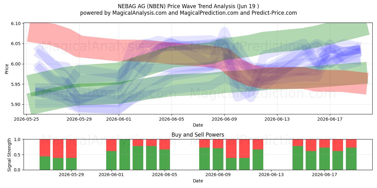  NEBAG AG (NBEN) Support and Resistance area (11 Jun) 