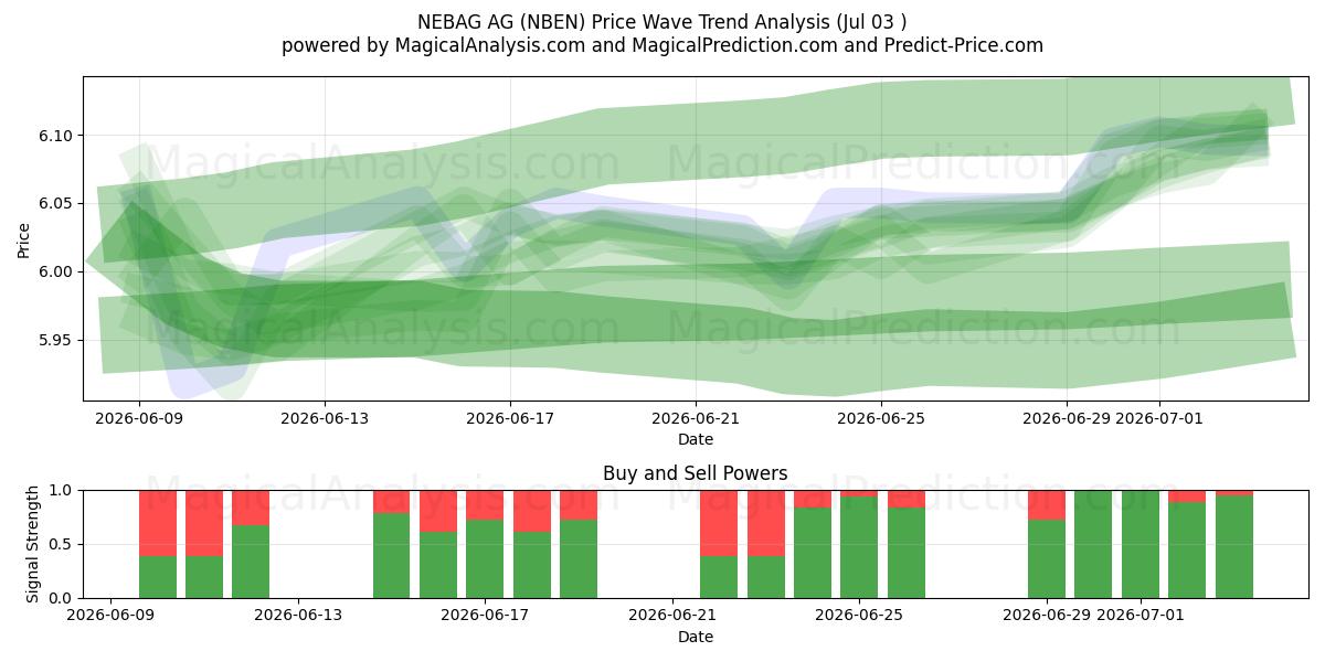  NEBAG AG (NBEN) Support and Resistance area (02 Jul) 