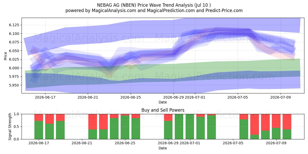  NEBAG AG (NBEN) Support and Resistance area (09 Jul) 