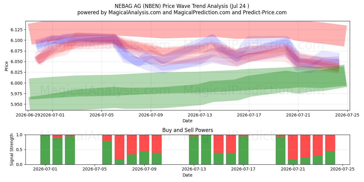  NEBAG AG (NBEN) Support and Resistance area (23 Jul) 