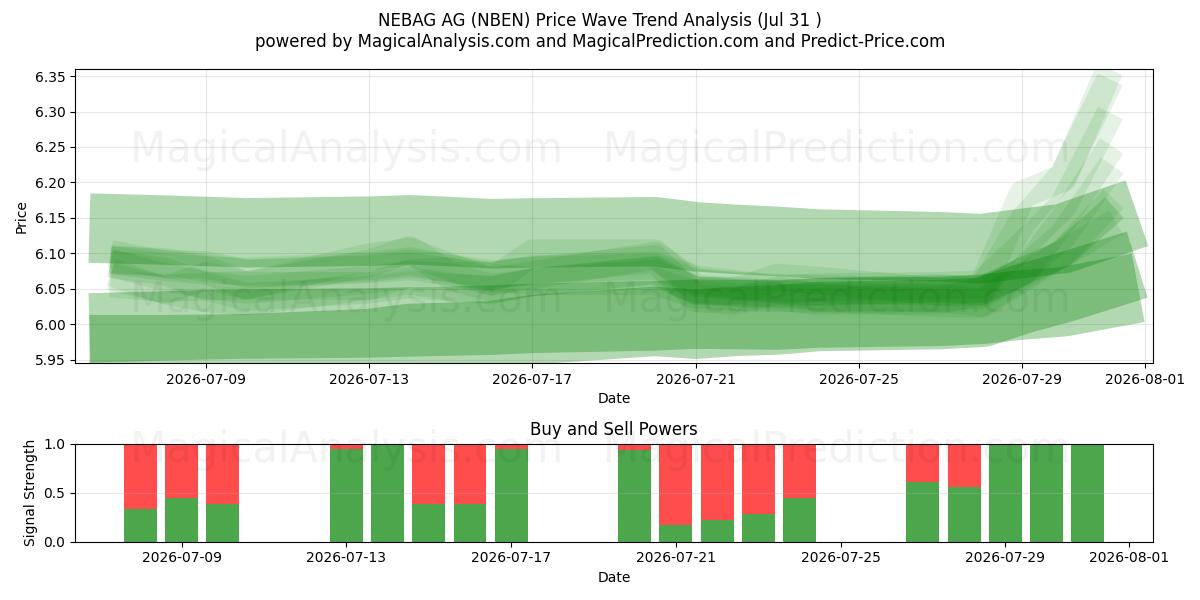  NEBAG AG (NBEN) Support and Resistance area (30 Jul) 