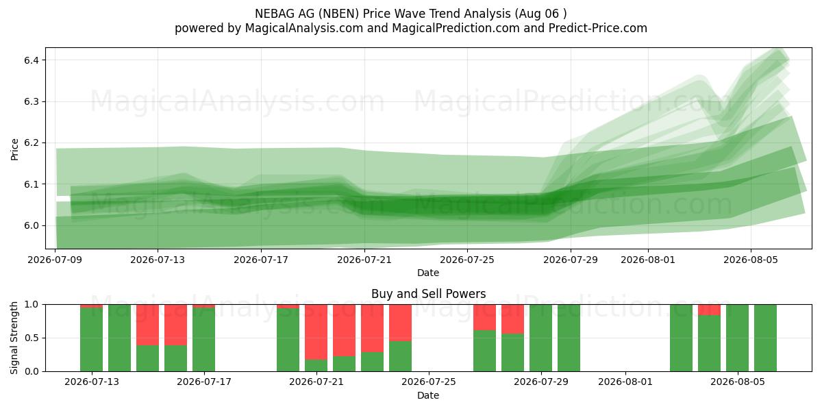  NEBAG AG (NBEN) Support and Resistance area (05 Aug) 