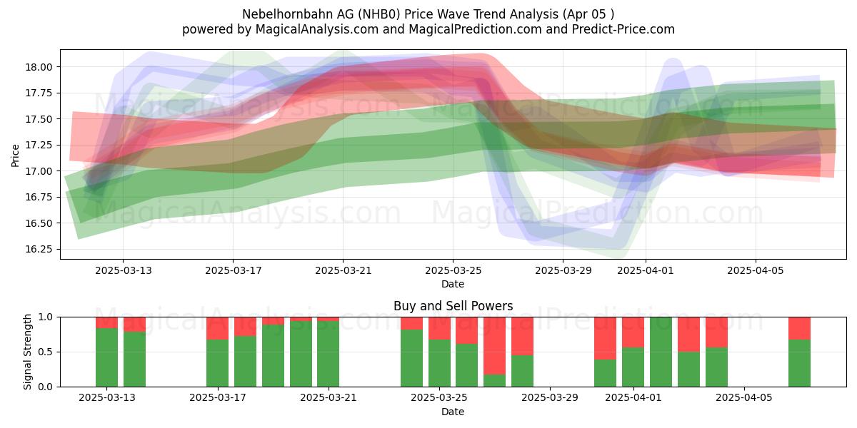  Nebelhornbahn AG (NHB0) Support and Resistance area (05 Apr) 