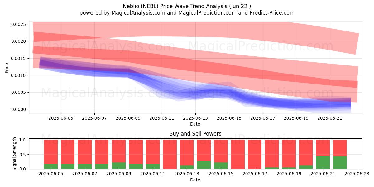 Neblio (NEBL) Support and Resistance area (21 Jun) Neblio (NEBL) Support and Resistance area (21 Jun)