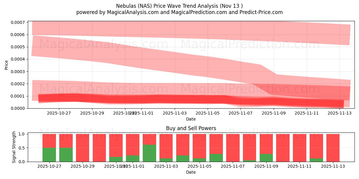  سحابی ها (NAS) Support and Resistance area (12 Nov) 