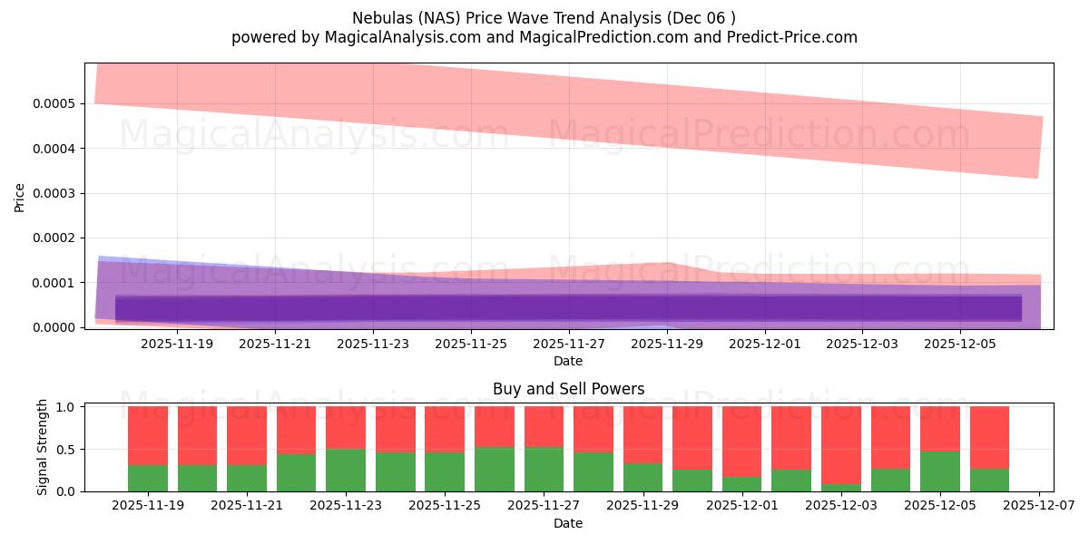  سحابی ها (NAS) Support and Resistance area (05 Dec) 