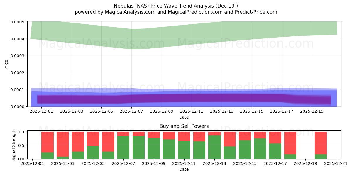  星云 (NAS) Support and Resistance area (18 Dec) 