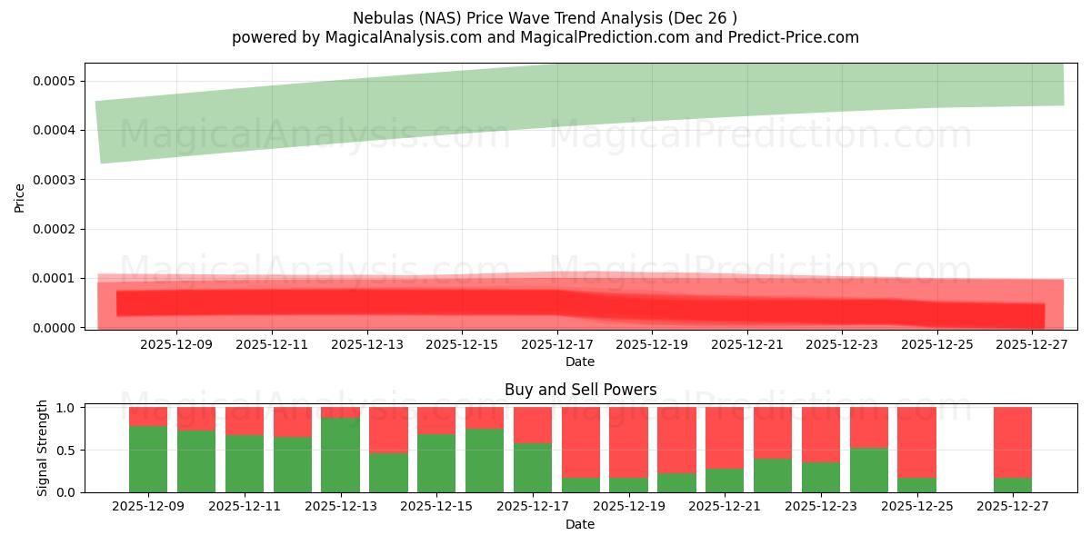  Tåger (NAS) Support and Resistance area (25 Dec) 