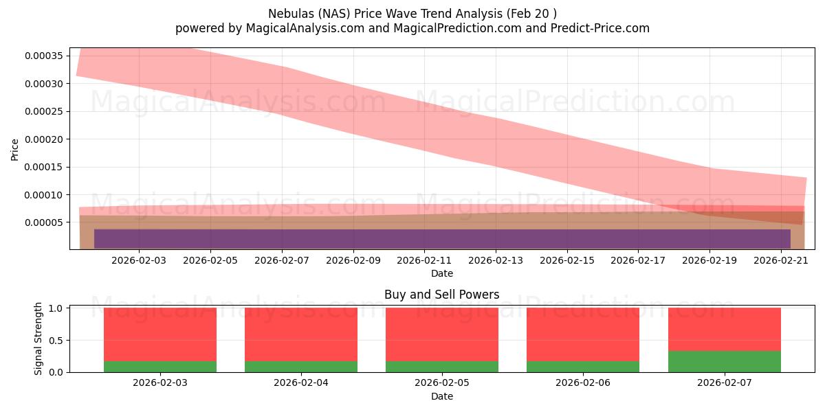  Nevels (NAS) Support and Resistance area (19 Feb) 